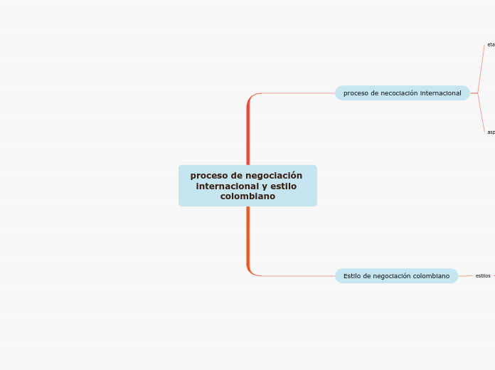 proceso de negociación internacional y est Mind Map